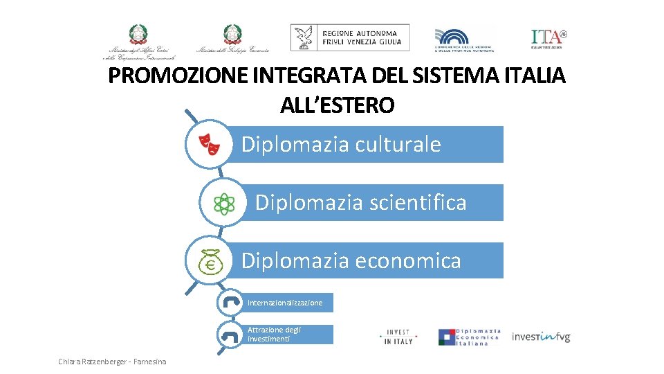 PROMOZIONE INTEGRATA DEL SISTEMA ITALIA ALL’ESTERO Diplomazia culturale Diplomazia scientifica Diplomazia economica Internazionalizzazione Attrazione