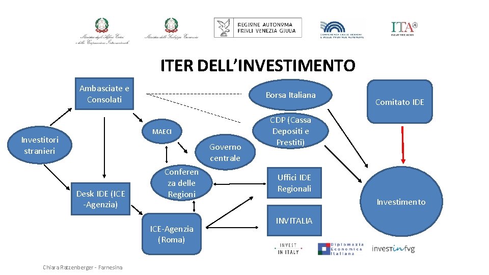 ITER DELL’INVESTIMENTO Ambasciate e Consolati Borsa Italiana MAECI Investitori stranieri Governo centrale Desk IDE