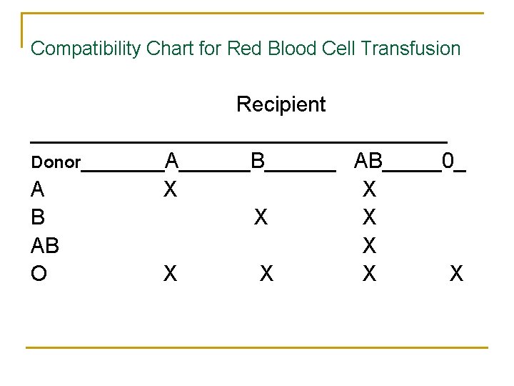 Compatibility Chart for Red Blood Cell Transfusion Recipient __________________ Donor_______A______B______ AB_____0_ A X X