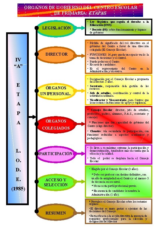 ÓRGANOS DE GOBIERNO DEL CENTRO ESCOLAR DE PRIMARIA: ETAPAS LEGISLACIÓN • Ley Orgánica que