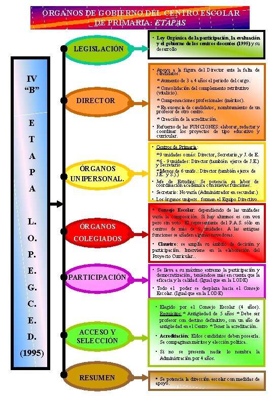 ÓRGANOS DE GOBIERNO DEL CENTRO ESCOLAR DE PRIMARIA: ETAPAS LEGISLACIÓN DIRECTOR • Apoyo a