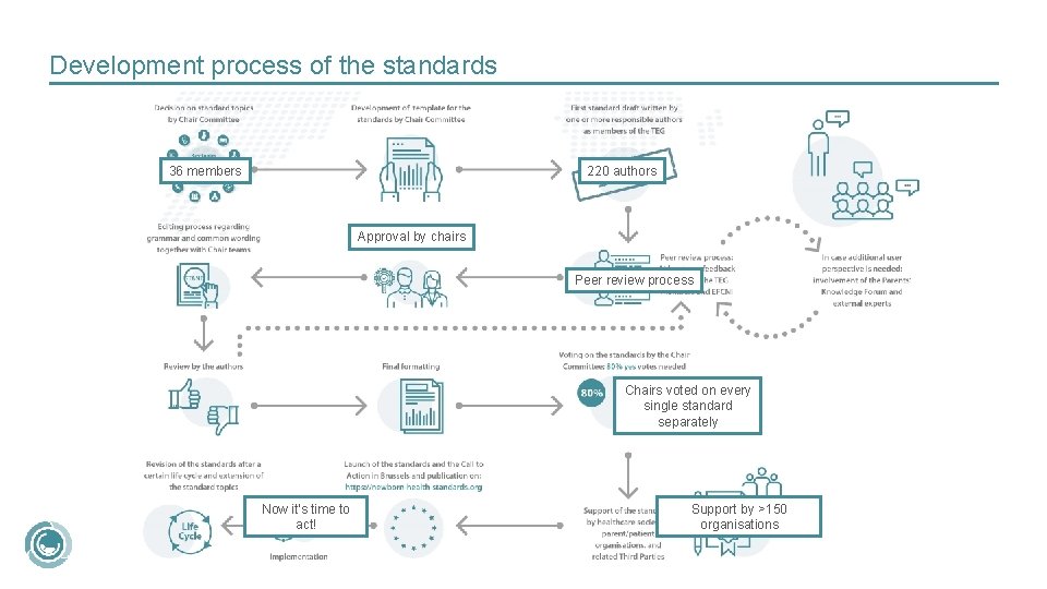 Development process of the standards 36 members 220 authors Approval by chairs Peer review