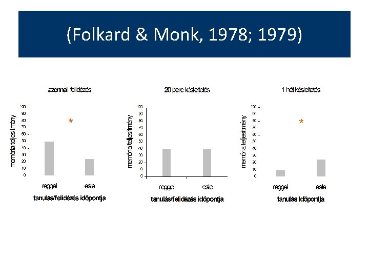 (Folkard & Monk, 1978; 1979) * * 