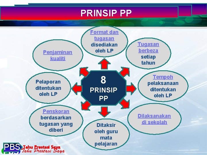 PRINSIP PP Penjaminan kualiti Pelaporan ditentukan oleh LP Penskoran berdasarkan tugasan yang diberi PBS