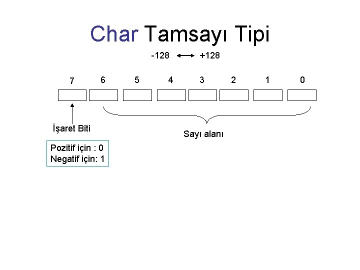 Char Tamsayı Tipi -128 7 6 İşaret Biti Pozitif için : 0 Negatif için: