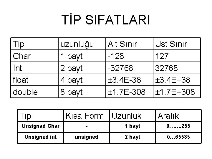 TİP SIFATLARI Tip Char İnt float double Tip uzunluğu 1 bayt 2 bayt 4