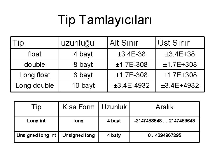 Tip Tamlayıcıları Tip uzunluğu float double Long float Long double Tip 4 bayt 8