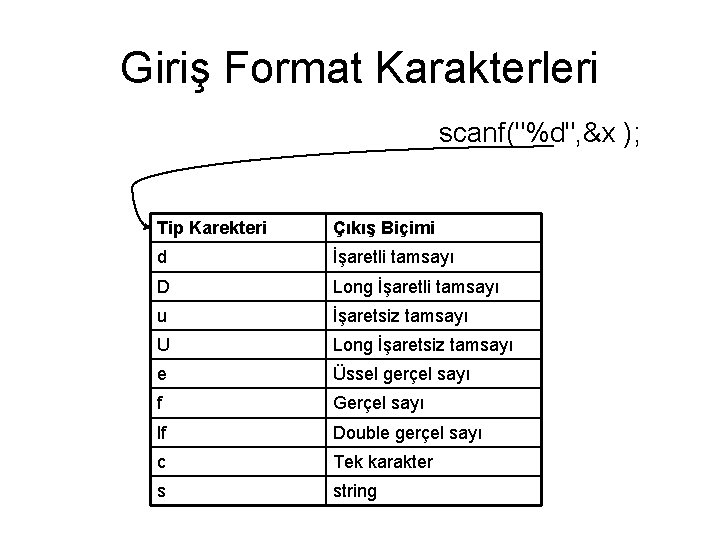 Giriş Format Karakterleri scanf("%d", &x ); Tip Karekteri Çıkış Biçimi d İşaretli tamsayı D