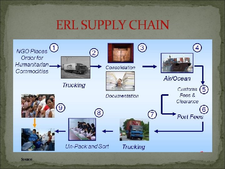 ERL SUPPLY CHAIN Source: 