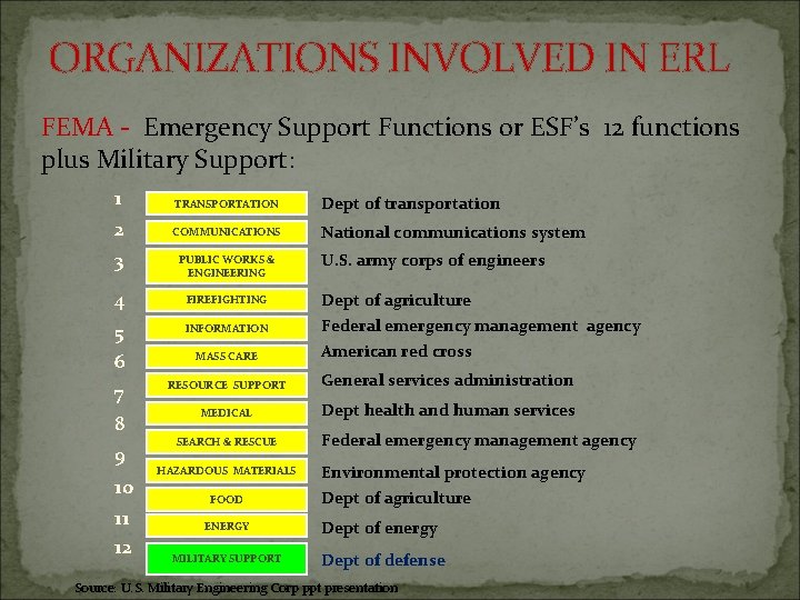 ORGANIZATIONS INVOLVED IN ERL FEMA - Emergency Support Functions or ESF’s 12 functions plus
