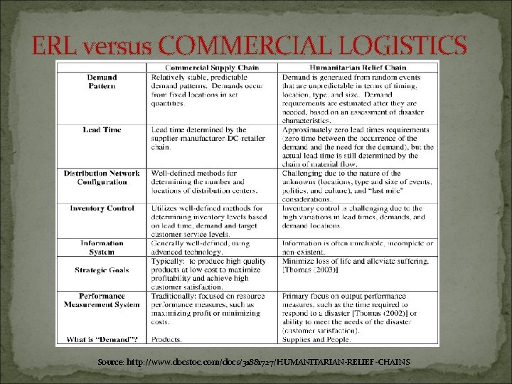 ERL versus COMMERCIAL LOGISTICS Source: http: //www. docstoc. com/docs/31881727/HUMANITARIAN-RELIEF-CHAINS 