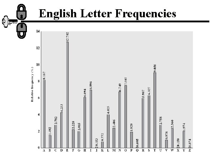 English Letter Frequencies 