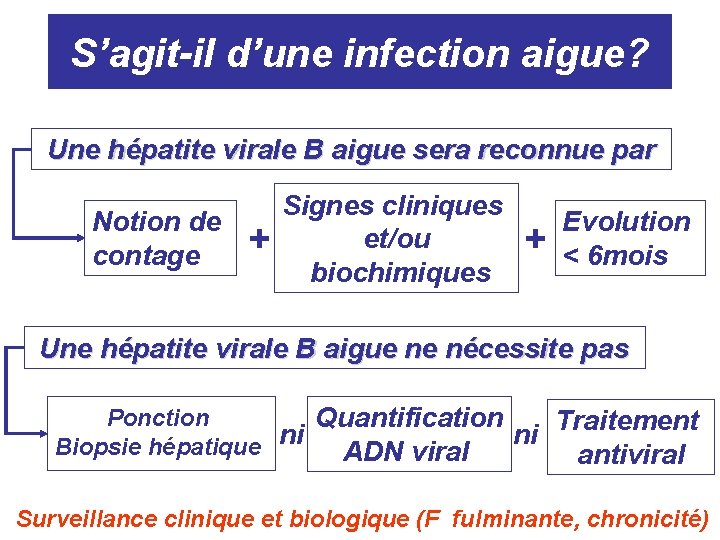 S’agit-il d’une infection aigue? Une hépatite virale B aigue sera reconnue par Notion de S’agit-il d’une infection aigue? Une hépatite virale B aigue sera reconnue par Notion de