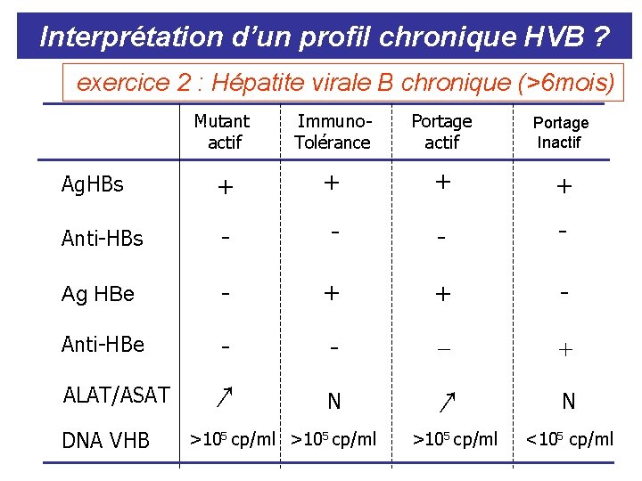 Interprétation d’un profil chronique HVB ? exercice 2 : Hépatite virale B chronique (>6 Interprétation d’un profil chronique HVB ? exercice 2 : Hépatite virale B chronique (>6