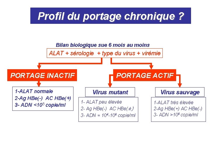 Profil du portage chronique ? Bilan biologique sue 6 mois au moins ALAT + Profil du portage chronique ? Bilan biologique sue 6 mois au moins ALAT +