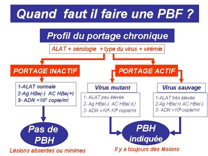 Quand faut il faire une PBF ? Profil du portage chronique ALAT + sérologie Quand faut il faire une PBF ? Profil du portage chronique ALAT + sérologie