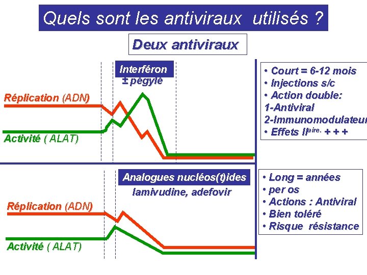Quels sont les antiviraux utilisés ? Deux antiviraux Interféron ± pégylé • Court = Quels sont les antiviraux utilisés ? Deux antiviraux Interféron ± pégylé • Court =