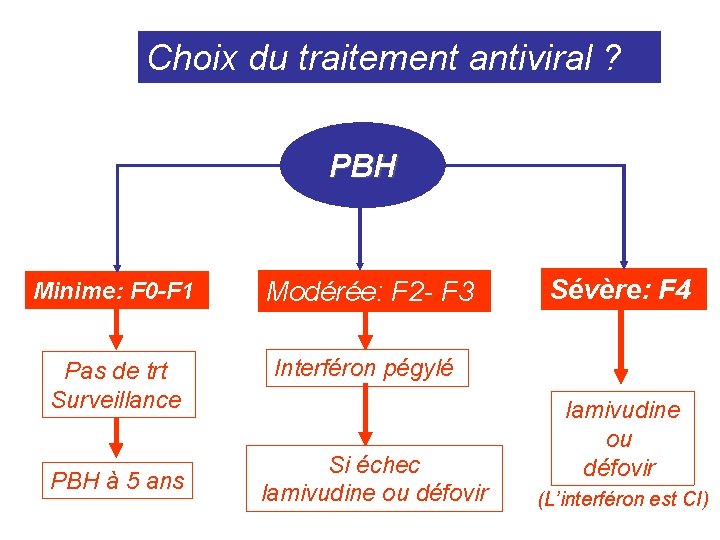 Choix du traitement antiviral ? PBH Minime: F 0 -F 1 Modérée: F 2 Choix du traitement antiviral ? PBH Minime: F 0 -F 1 Modérée: F 2