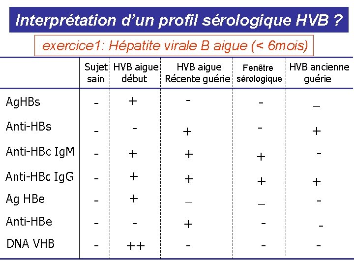 Interprétation d’un profil sérologique HVB ? exercice 1: Hépatite virale B aigue (< 6 Interprétation d’un profil sérologique HVB ? exercice 1: Hépatite virale B aigue (< 6