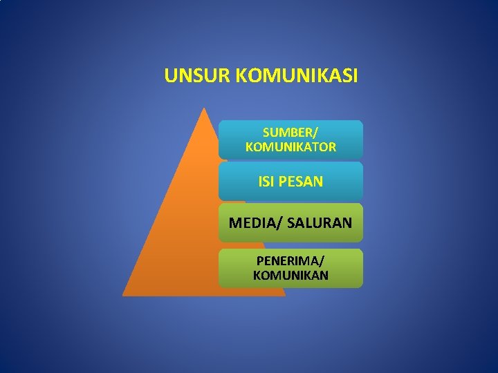 UNSUR KOMUNIKASI SUMBER/ KOMUNIKATOR ISI PESAN MEDIA/ SALURAN PENERIMA/ KOMUNIKAN 