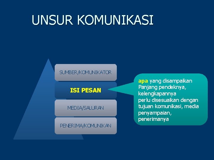 UNSUR KOMUNIKASI SUMBER/KOMUNIKATOR ISI PESAN MEDIA/SALURAN PENERIMA/KOMUNIKAN apa yang disampaikan Panjang pendeknya, kelengkapannya perlu