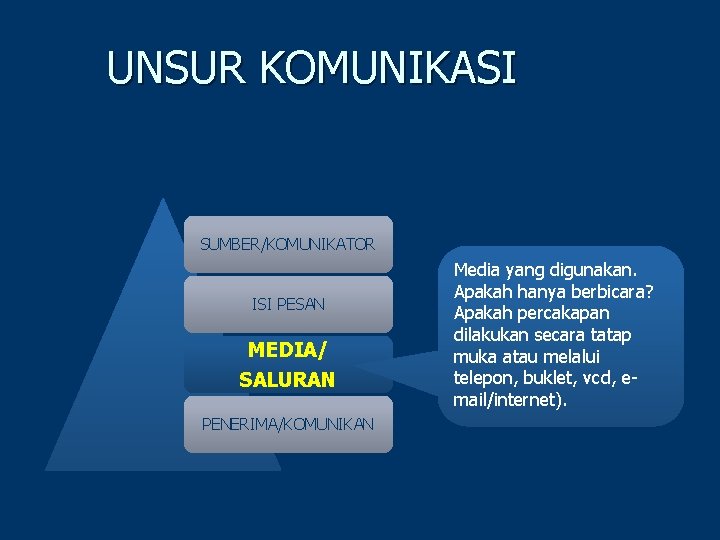 UNSUR KOMUNIKASI SUMBER/KOMUNIKATOR ISI PESAN MEDIA/ SALURAN PENERIMA/KOMUNIKAN Media yang digunakan. Apakah hanya berbicara?