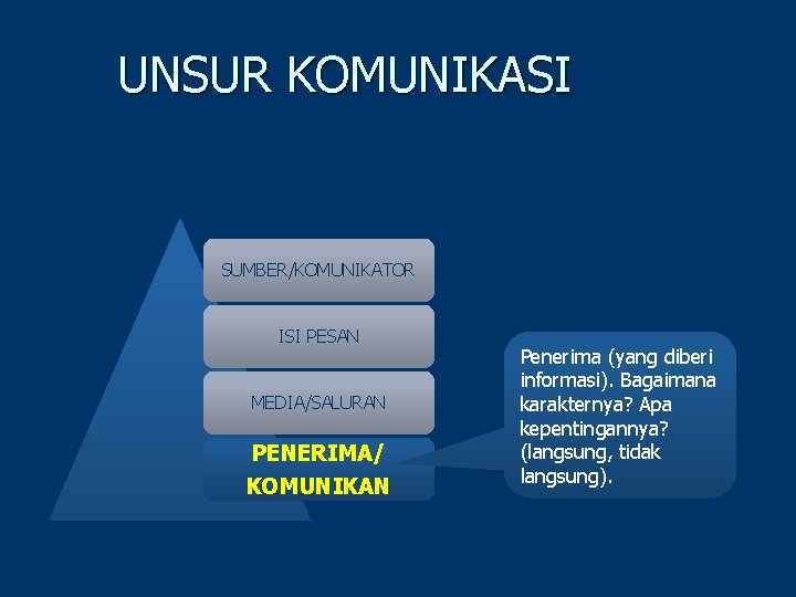 UNSUR KOMUNIKASI SUMBER/KOMUNIKATOR ISI PESAN MEDIA/SALURAN PENERIMA/ KOMUNIKAN Penerima (yang diberi informasi). Bagaimana karakternya?