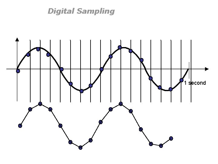 Digital Sampling 1 second 