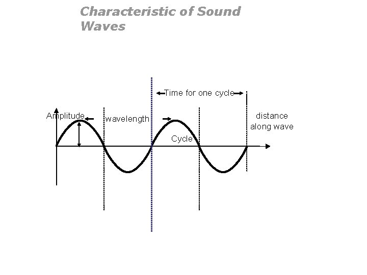 Characteristic of Sound Waves Time for one cycle Amplitude distance along wavelength Cycle 