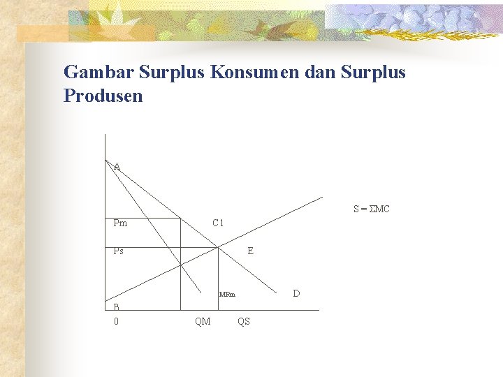 Gambar Surplus Konsumen dan Surplus Produsen A S = ΣMC Pm C 1 Ps