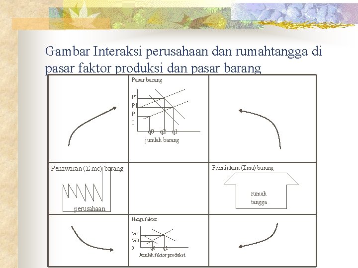 Gambar Interaksi perusahaan dan rumahtangga di pasar faktor produksi dan pasar barang P 2