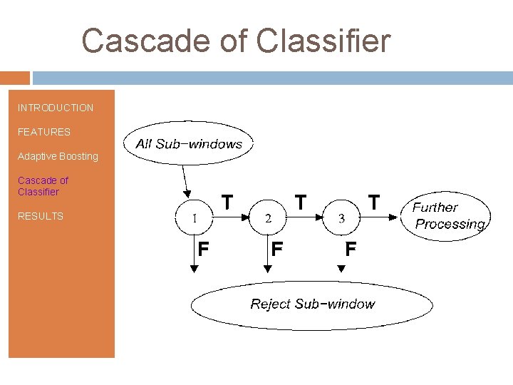 Cascade of Classifier INTRODUCTION FEATURES Adaptive Boosting Cascade of Classifier RESULTS 
