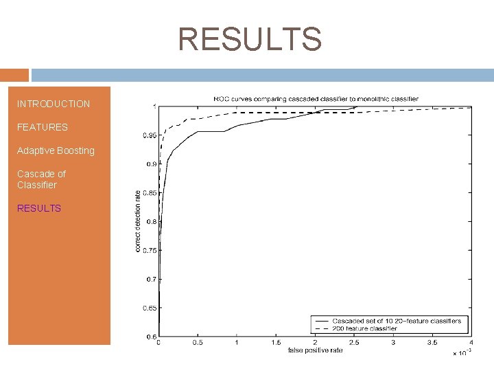 RESULTS INTRODUCTION FEATURES Adaptive Boosting Cascade of Classifier RESULTS 