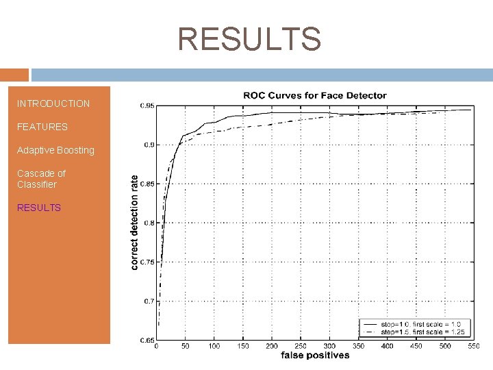 RESULTS INTRODUCTION FEATURES Adaptive Boosting Cascade of Classifier RESULTS 