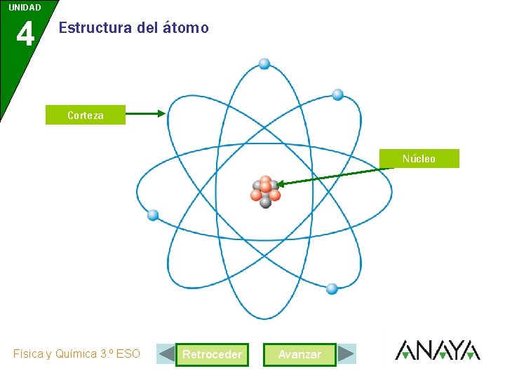 UNIDAD 4 Estructura del átomo Corteza Núcleo Física y Química 3. º ESO Retroceder