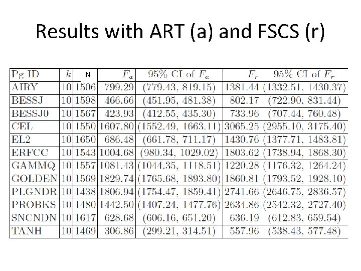 Results with ART (a) and FSCS (r) N 