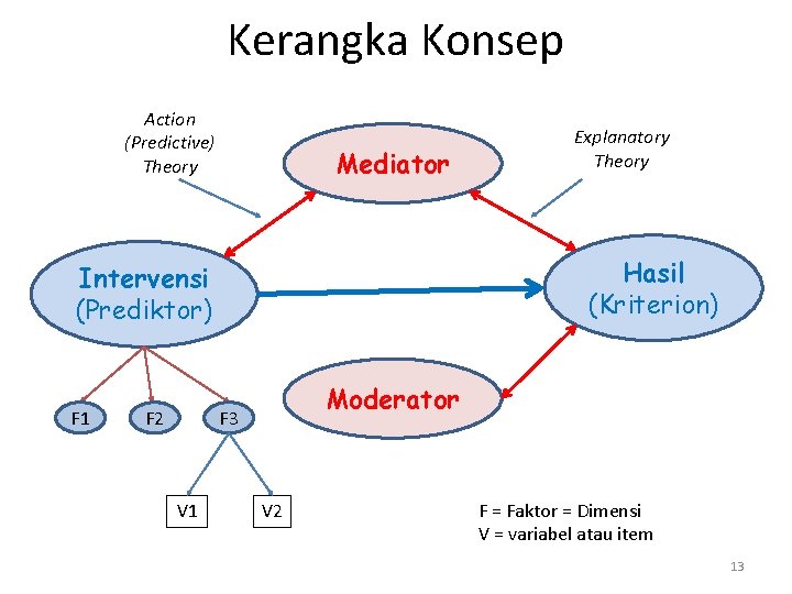 Kerangka Konsep Action (Predictive) Theory Mediator Hasil (Kriterion) Intervensi (Prediktor) F 1 F 2