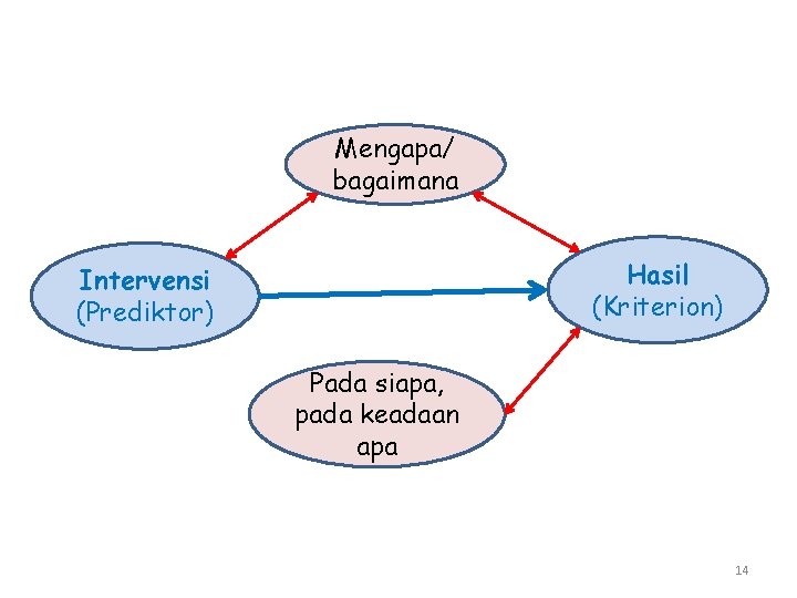 Mengapa/ bagaimana Hasil (Kriterion) Intervensi (Prediktor) Pada siapa, pada keadaan apa 14 