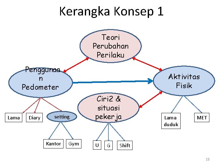 Kerangka Konsep 1 Teori Perubahan Perilaku Penggunaa n Pedometer Lama Diary Aktivitas Fisik setting