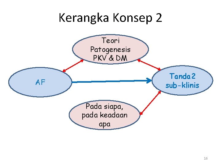 Kerangka Konsep 2 Teori Patogenesis PKV & DM Tanda 2 sub-klinis AF Pada siapa,