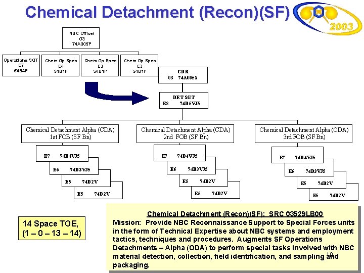 Chemical Detachment (Recon)(SF) NBC Officer O 3 74 A 005 P Operations SGT E