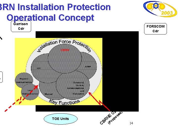 BRN Installation Protection Operational Concept Garrison Cdr FORSCOM O/O Combatant Cdrs r T S