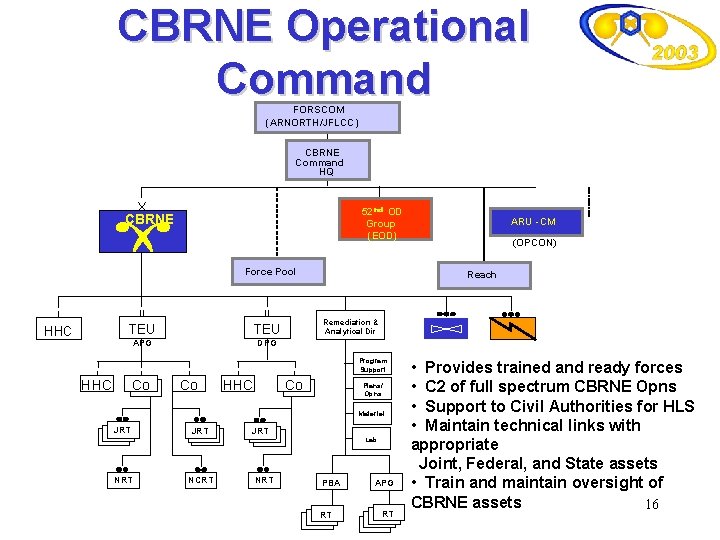 CBRNE Operational Command FORSCOM (ARNORTH/JFLCC) CBRNE Command HQ X CBRNE nd OD 52 nd