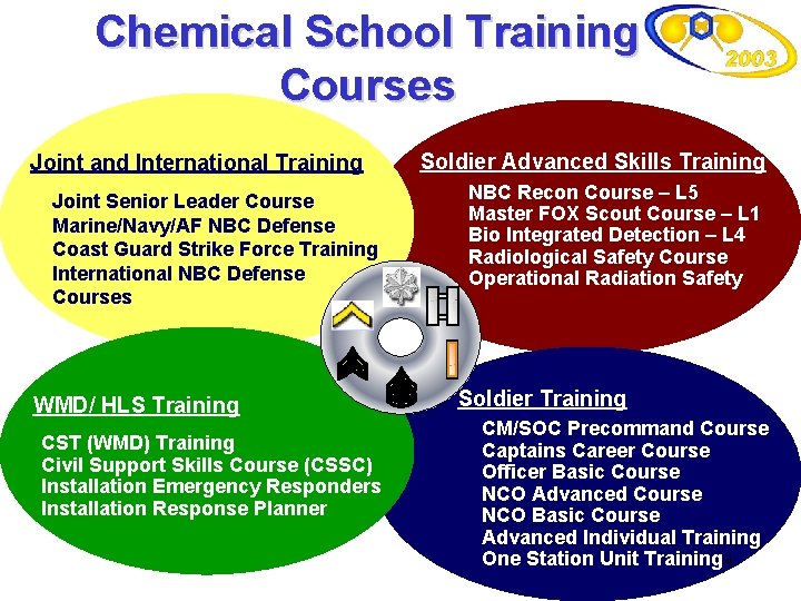 Chemical School Training Courses Joint and International Training Joint Senior Leader Course Marine/Navy/AF NBC