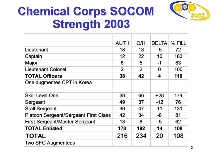 Chemical Corps SOCOM Strength 2003 8 