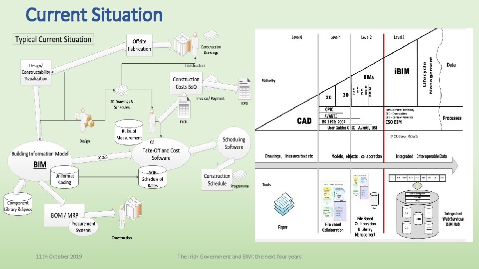 Current Situation 11 th October 2019 The Irish Government and BIM: the next four