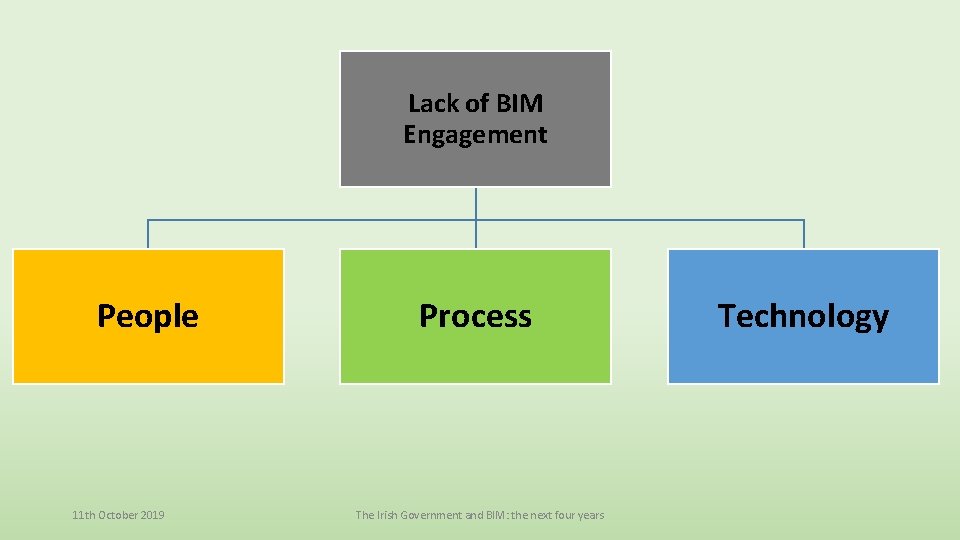Lack of BIM Engagement People 11 th October 2019 Process The Irish Government and