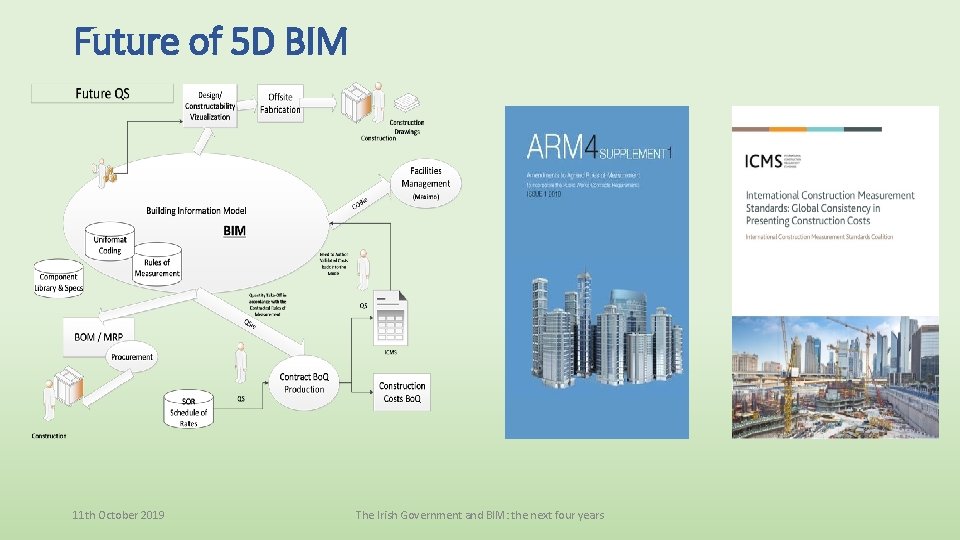 Future of 5 D BIM 11 th October 2019 The Irish Government and BIM: