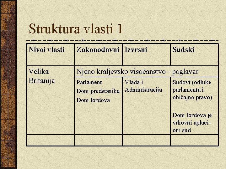 Struktura vlasti 1 Nivoi vlasti Zakonodavni Izvrsni Velika Britanija Njeno kraljevsko visočanstvo - poglavar