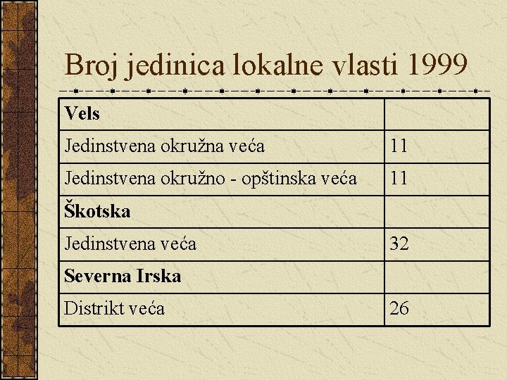 Broj jedinica lokalne vlasti 1999 Vels Jedinstvena okružna veća 11 Jedinstvena okružno - opštinska